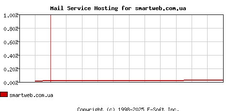 smartweb.com.ua MX Hosting Market Share Graph