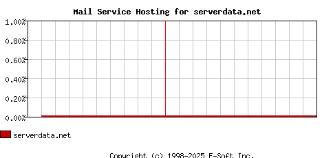 serverdata.net MX Hosting Market Share Graph