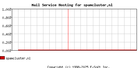 spamcluster.nl MX Hosting Market Share Graph