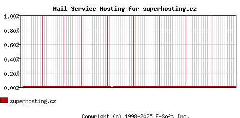 superhosting.cz MX Hosting Market Share Graph