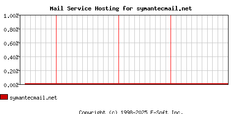 symantecmail.net MX Hosting Market Share Graph