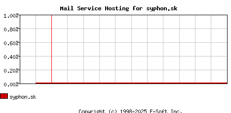 syphon.sk MX Hosting Market Share Graph