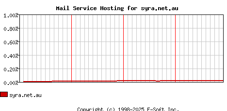 syra.net.au MX Hosting Market Share Graph