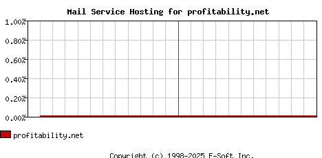 profitability.net MX Hosting Market Share Graph