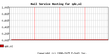 qdc.nl MX Hosting Market Share Graph