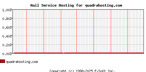 quadrahosting.com MX Hosting Market Share Graph