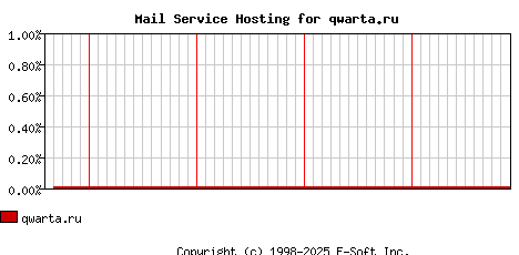 qwarta.ru MX Hosting Market Share Graph