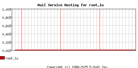 root.lu MX Hosting Market Share Graph