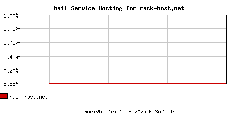 rack-host.net MX Hosting Market Share Graph