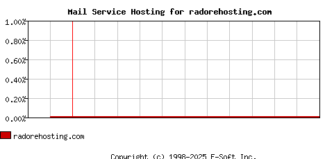 radorehosting.com MX Hosting Market Share Graph