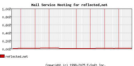 reflected.net MX Hosting Market Share Graph