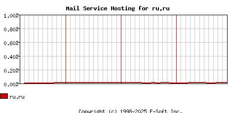 ru.ru MX Hosting Market Share Graph