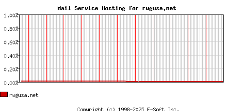 rwgusa.net MX Hosting Market Share Graph