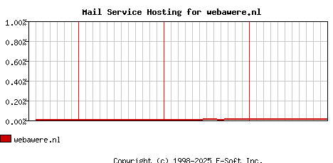 webawere.nl MX Hosting Market Share Graph