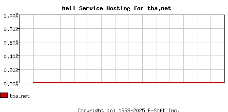 tba.net MX Hosting Market Share Graph
