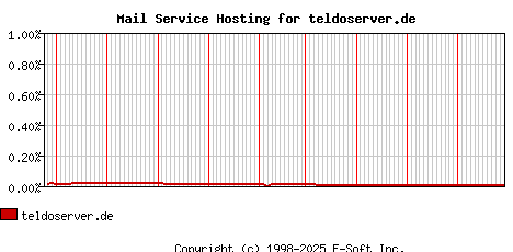 teldoserver.de MX Hosting Market Share Graph