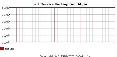 tht.in MX Hosting Market Share Graph