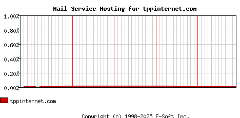 tppinternet.com MX Hosting Market Share Graph