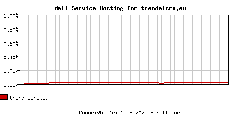 trendmicro.eu MX Hosting Market Share Graph