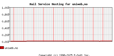 uniweb.no MX Hosting Market Share Graph