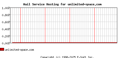 unlimited-space.com MX Hosting Market Share Graph