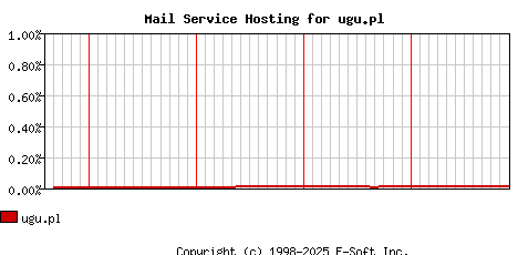 ugu.pl MX Hosting Market Share Graph