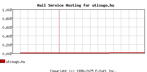 utisugo.hu MX Hosting Market Share Graph