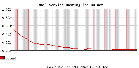 uu.net MX Hosting Market Share Graph