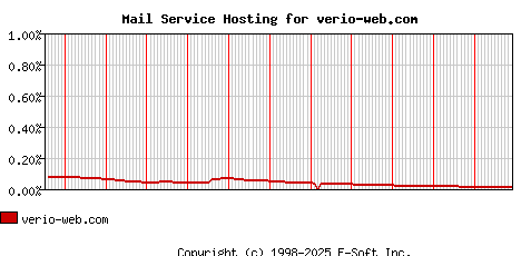 verio-web.com MX Hosting Market Share Graph