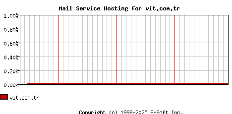 vit.com.tr MX Hosting Market Share Graph