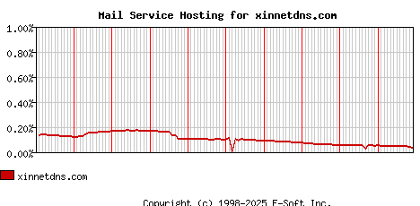 xinnetdns.com MX Hosting Market Share Graph