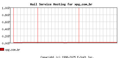 xpg.com.br MX Hosting Market Share Graph