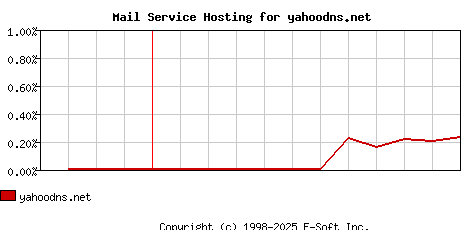 yahoodns.net MX Hosting Market Share Graph
