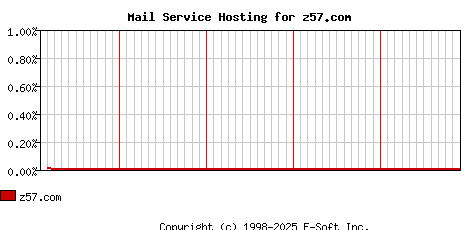 z57.com MX Hosting Market Share Graph