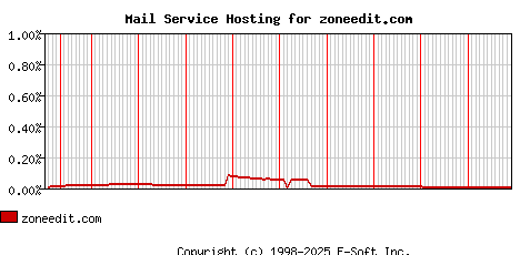 zoneedit.com MX Hosting Market Share Graph