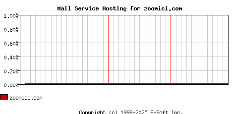 zoomici.com MX Hosting Market Share Graph