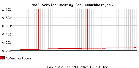 000webhost.com MX Hosting Market Share Graph