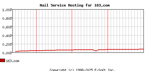 163.com MX Hosting Market Share Graph