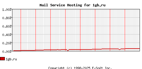1gb.ru MX Hosting Market Share Graph