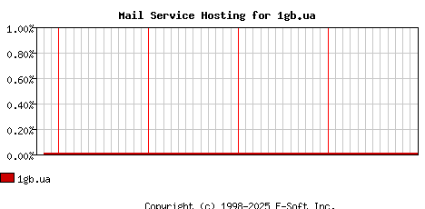 1gb.ua MX Hosting Market Share Graph