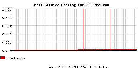 3366dns.com MX Hosting Market Share Graph