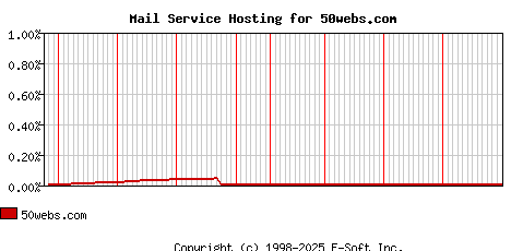 50webs.com MX Hosting Market Share Graph