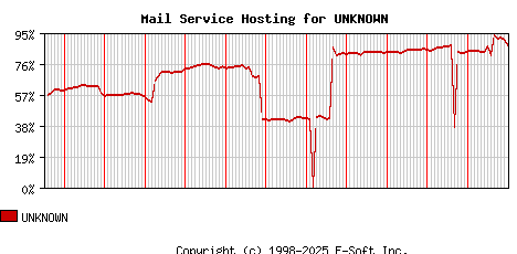 UNKNOWN MX Hosting Market Share Graph