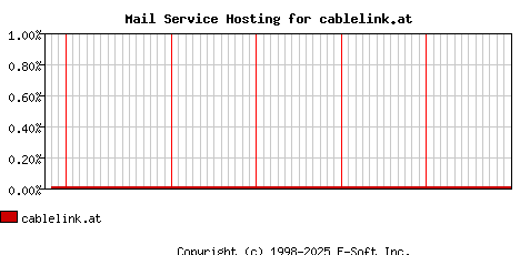 cablelink.at MX Hosting Market Share Graph