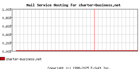 charter-business.net MX Hosting Market Share Graph