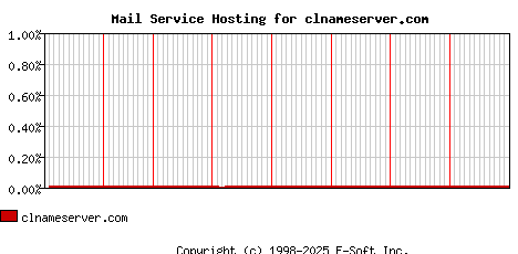 clnameserver.com MX Hosting Market Share Graph
