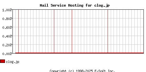 clog.jp MX Hosting Market Share Graph
