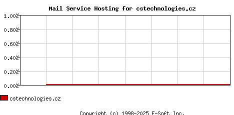 cstechnologies.cz MX Hosting Market Share Graph