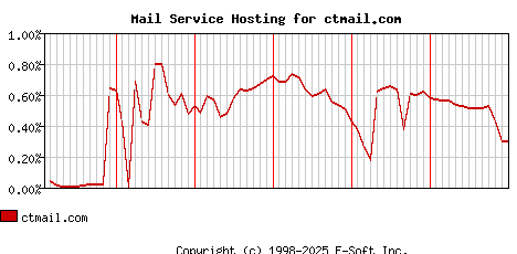 ctmail.com MX Hosting Market Share Graph