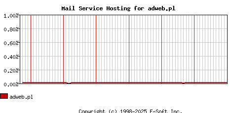 adweb.pl MX Hosting Market Share Graph